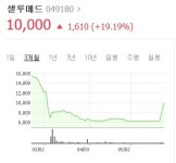 셀루메드, 연골치료 신소재 개발 소식에 급등