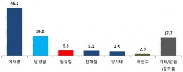 이재명 시장, 차기 경기지사 가상대결서 남경필 지사 압도