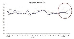 봄 성수기 무색...건설업 체감경기 넉달째 80선