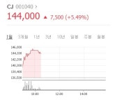 CJ, 지주사 전환 후 사상 첫 자사주 매입...장 중 5% 강세
