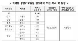LH, 시세 30% 공공리모델링 임대주택 입주자 1140명 모집