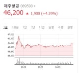 국제 유가 하락에...항공주 동반 상승, 제주항공 4% 올라