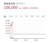 현대중공업, 해양플랜트 온산 공장 매각결정 소식에 강세