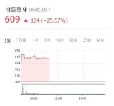 바른전자, 보통주 3000주 유상증자 철회 소식에 폭등