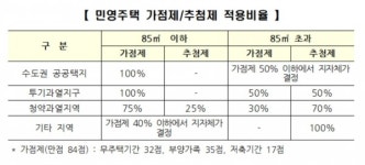 무주택자부터 챙긴다...민영주택 추첨제 75% 무주택자