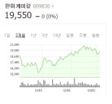 한화케미칼, 4분기 부진 딛고...태양광수혜 올해 영업익 약 2배 급증