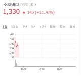 소리바다, 전자부품업체 지분 취득...장 초반 11% 급등