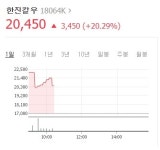 한진칼우, 주주가치 제고 확대 발표에...상한가 근접