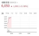 남북경협주, 2차 북미정상회담 기대감에 또 뜬다...대원강업 20% 급등