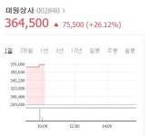 미원상사, 영업익 147% 급증...1주당 5주 무상증자에 상한가 근접