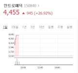 인트로메딕, 캡슐내시경 개발 소식에 장 초반 상한가 근접