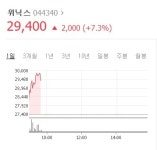 기승부리는 불청객...위닉스 등 미세먼지 관련주 줄줄이 강세