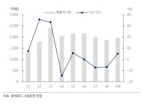 KB증권, 수익성 악화에 비용 부담까지...롯데푸드 목표가↓
