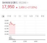 SK바이오랜드, 바이오팜 뇌전증 신약 FDA 허가 소식에 급등
