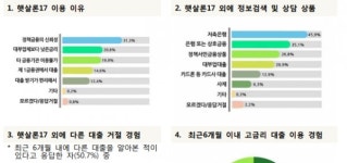 청년대상 年4% 햇살론 유스 내년 1월 출시