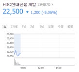 HDC현대산업개발, 대규모 유증 소식에 신저가