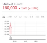 LG이노텍, 실적 개선 전망에 강세