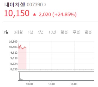 네이처셀, 라정찬 회장 '주가조작' 무죄 판결에 급등