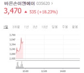 기생충 오스카 4관왕에 바른손 등 관련주 급등세