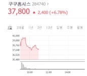 쿠쿠홈시스, 호실적 발표·증권가 호평에 급등