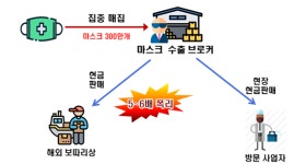 父子가 짜고 친 마스크 매점매석...국세청, 업체 52곳 고강도 세무조사 착수