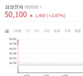 삼성전자, 1분기 실적 발표에 주가↑