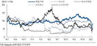 코로나19에 광고시장 위축...NH투자證, 제일기획 등 광고사 목표가↓