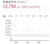 한화솔루션, 日독점 화학소재 XDI 국산화 성공에 급등