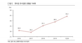 한화투자證 편의점 유통망 확대로 경쟁력 강화...GS리테일, 목표가↑