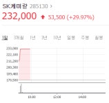 SK케미칼, 자회사 코로나19 백신 생산·공급 참여에 상한가