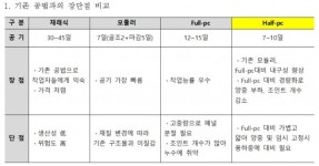 대우건설, 아파트 옥탑 구조물에 하프-PC공법 국내 첫 적용
