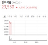 동화약품, 코로나19 치료제 임상 승인 소식에 급등세