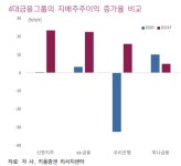신한금융지주, 올해 이익 성장 기대 높아...은행주 탑픽-키움