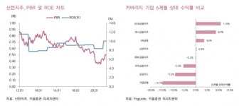 키움증권 신한지주 은행주 탑픽 유지...절대적 저평가 영역