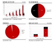 일진하이솔루스, 밸류에이션 매력 높다-SK증권