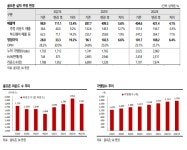 골프존, 또 최대 실적 예상...목표가 12.5% 상향-SK증권