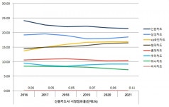 비씨카드, 자체카드 실적 나홀로 미게시