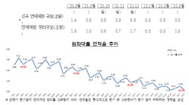 3월 은행 대출 연체율 0.22%... 기업·가계 모두 하락
