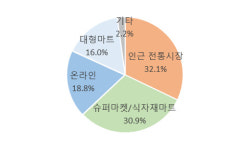 골목상권 지킨다던 마트 규제…소비자는 필요 없다