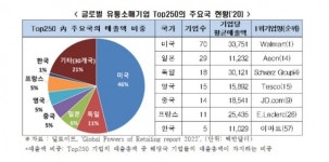 글로벌 유통소매기업 톱50에 한국 없다...무점포소매업 빠른 성장 보여