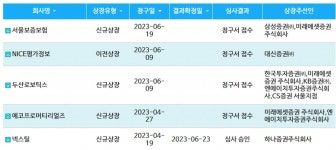 IPO 주관 삼성‧한투‧미래에셋 '3강'…하반기는?