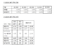 카카오뱅크, 상반기 순익 1838억…48.5%↑·사상 최대