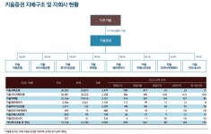 CFD 충당금은 감내했는데…키움증권 2분기 실적 둔화