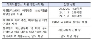 산은, 태영건설 채권자 회의 개최…태영그룹 자구계획 충실 이행 