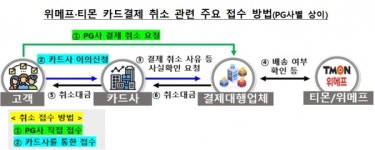 헥토_페이코_환금성 | 금감원 "티몬·위메프 카드결제 취소 11개 PG사 처리 중"