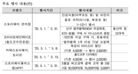코레일유통, 철도역 편의점 스토리웨이 등 채널서 5월 특별 행사 마련