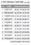 진성토건 2,866억 매출 1위