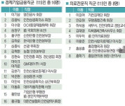 [창간 대기획 인천, 파워인맥·2]경제기업금융·의료전문직
