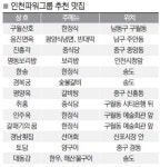 [창간 대기획 - 인천 파워인맥 조사분석]파워리더 혀끝 사로잡은 구월 산호