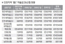 인천 제2금융권 비약적 발전